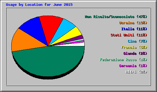 Usage by Location for June 2015