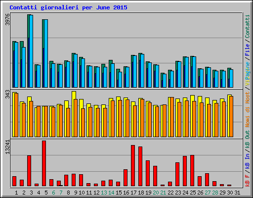 Contatti giornalieri per June 2015