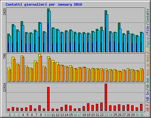 Contatti giornalieri per January 2016