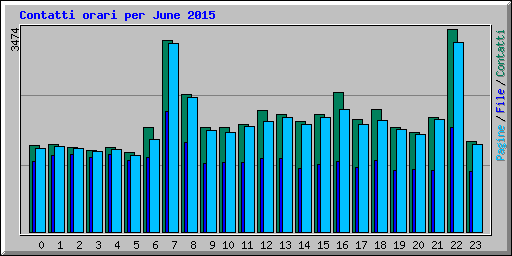 Contatti orari per June 2015